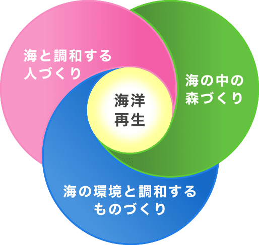 海と調和する人づくり・海の中の森づくり・海の環境と調和する人づくり・海洋再生 海と調和する人づくり・海の中の森づくり・海の環境と調和する人づくり・海洋再生
