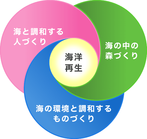 海と調和する人づくり・海の中の森づくり・海の環境と調和する人づくり・海洋再生